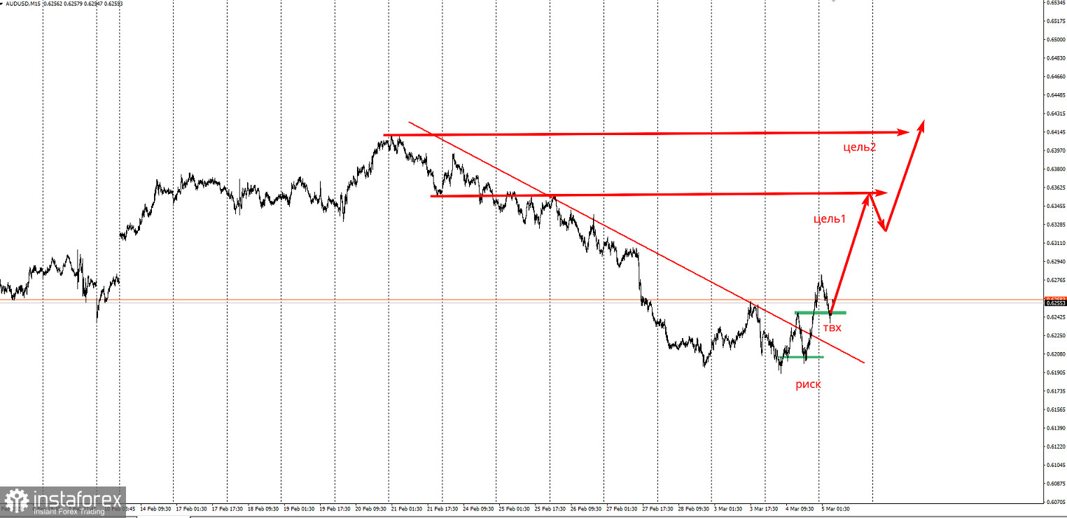 Торговая идея по AUD/USD на повышение