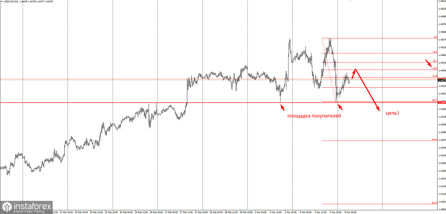 Торговая идея по USD/CAD на понижение