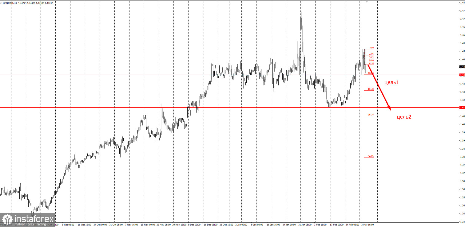 Торговая идея по USD/CAD на понижение