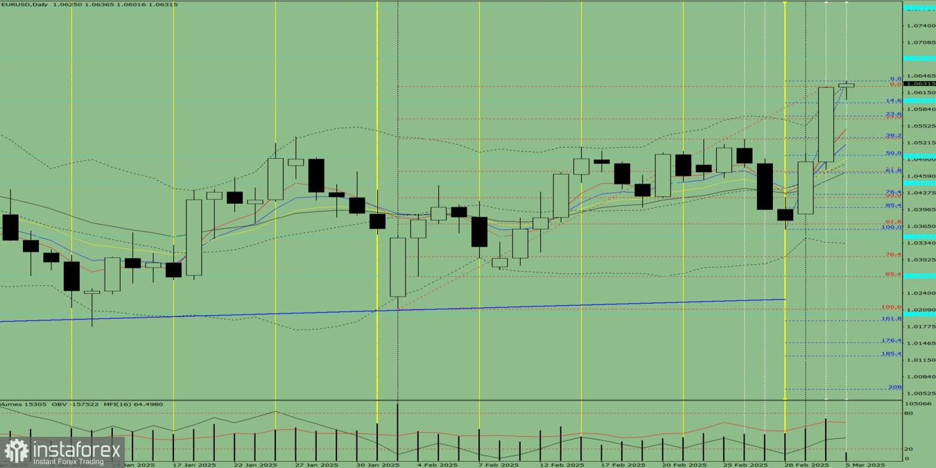 Индикаторный анализ. Дневной обзор на 5 марта 2025 года по валютной паре EUR/USD