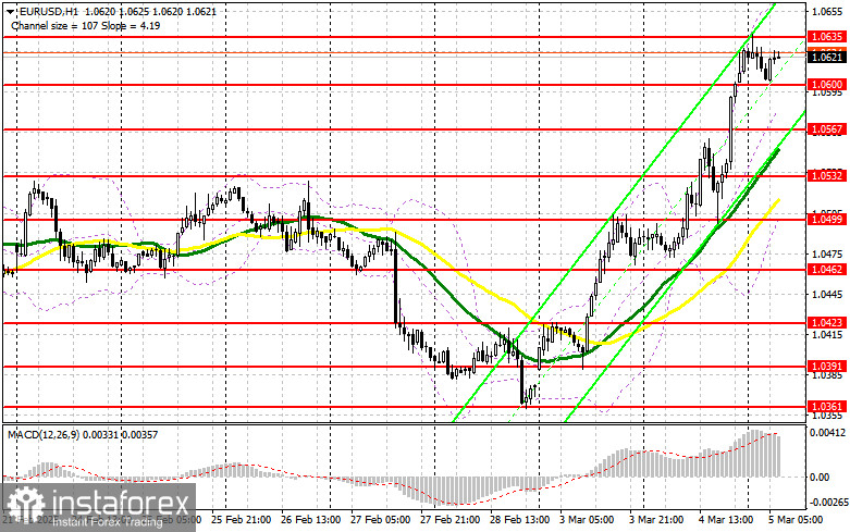 EUR/USD: план на европейскую сессию 5 марта. Commitment of Traders COT-отчеты (разбор вчерашних сделок). Евро продолжает серьезно расти