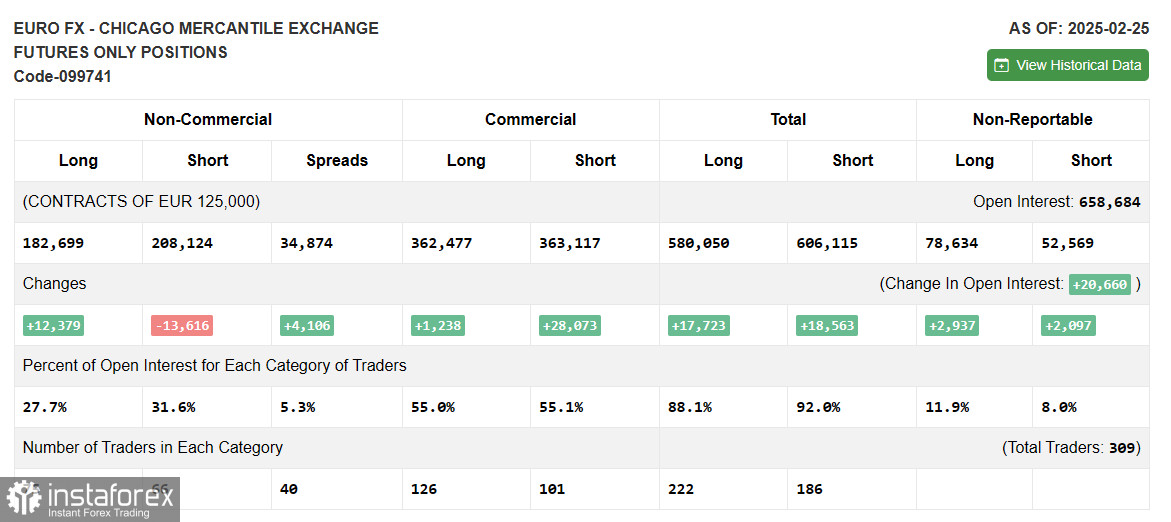 EUR/USD: план на европейскую сессию 5 марта. Commitment of Traders COT-отчеты (разбор вчерашних сделок). Евро продолжает серьезно расти