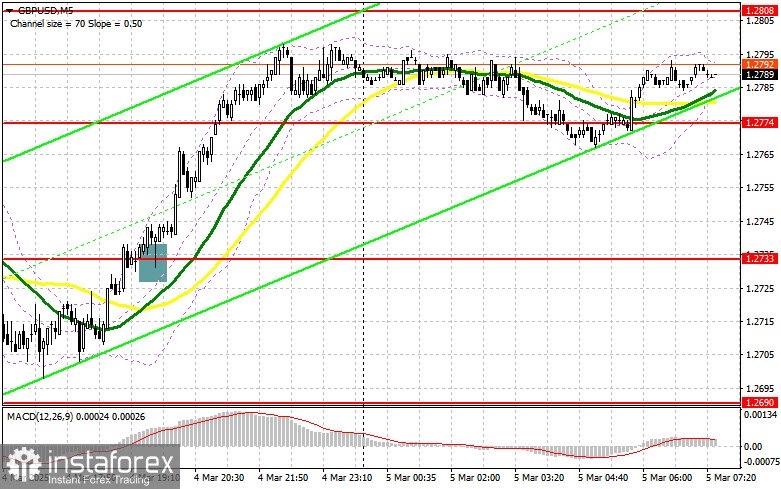 GBP/USD: план на европейскую сессию 5 марта. Commitment of Traders COT-отчеты (разбор вчерашних сделок). Фунт продолжает рост