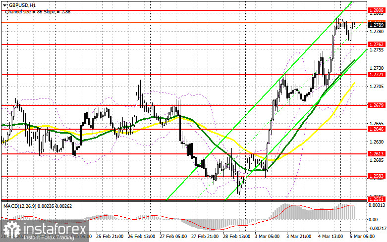 GBP/USD: план на европейскую сессию 5 марта. Commitment of Traders COT-отчеты (разбор вчерашних сделок). Фунт продолжает рост