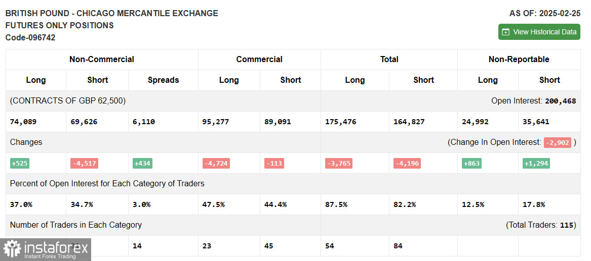 GBP/USD: план на европейскую сессию 5 марта. Commitment of Traders COT-отчеты (разбор вчерашних сделок). Фунт продолжает рост