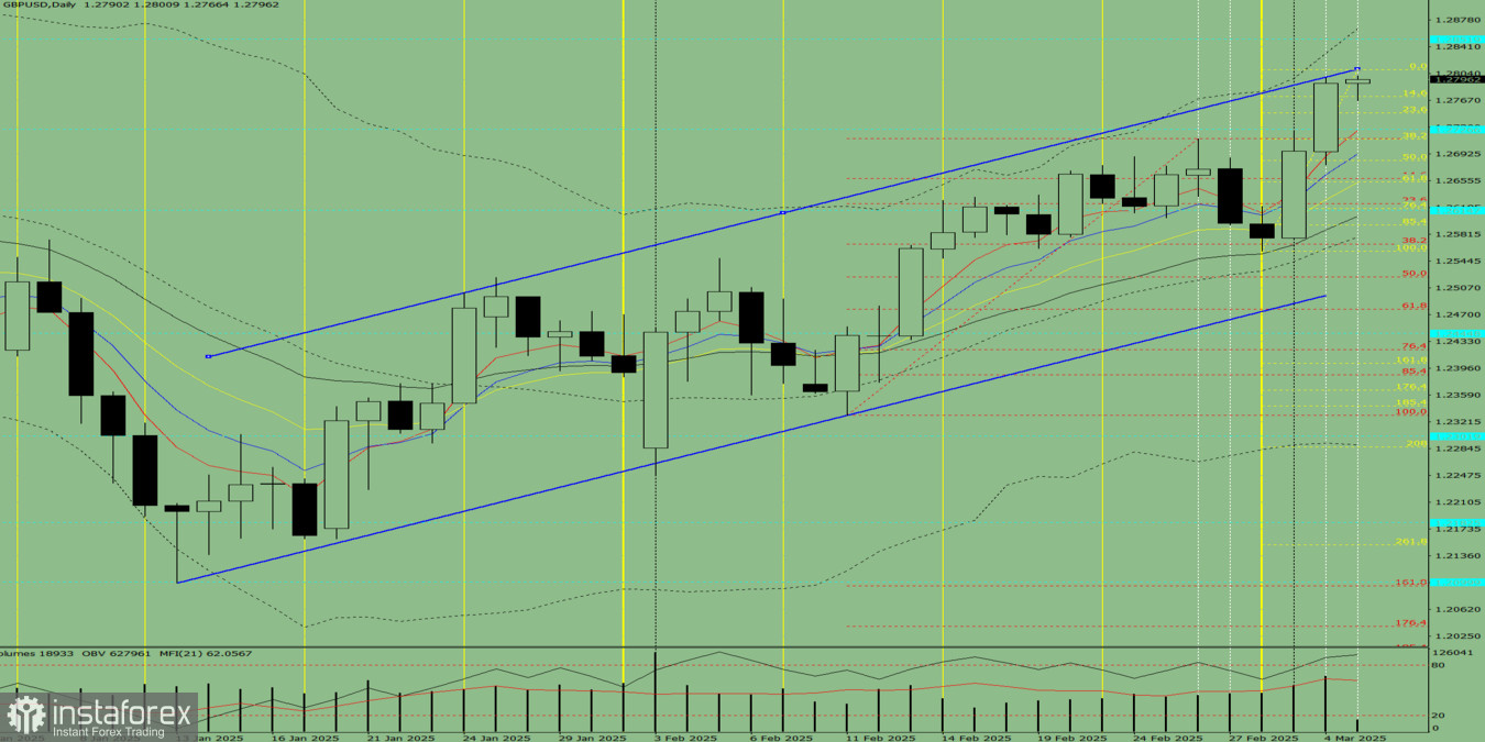 Индикаторный анализ. Дневной обзор на 5 марта 2025 года по валютной паре GBP/USD