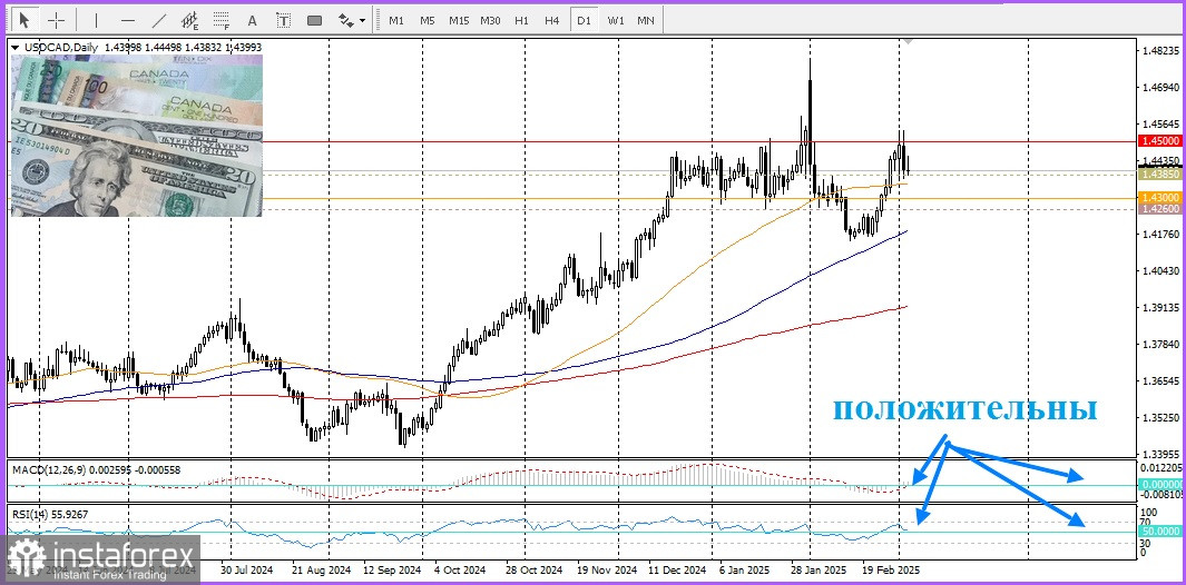 USD/CAD. Пара снижается на фоне вступивших в силу новых тарифов Трампа