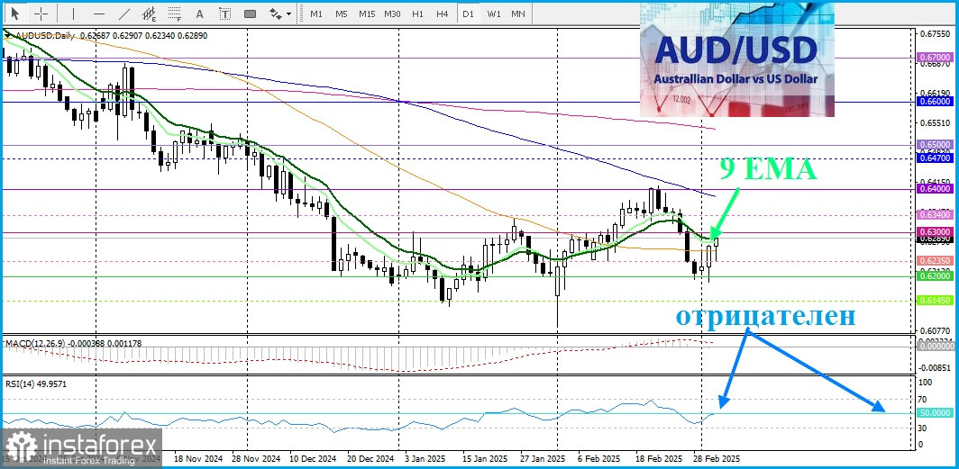 AUD/USD. Анализ цен. Прогноз