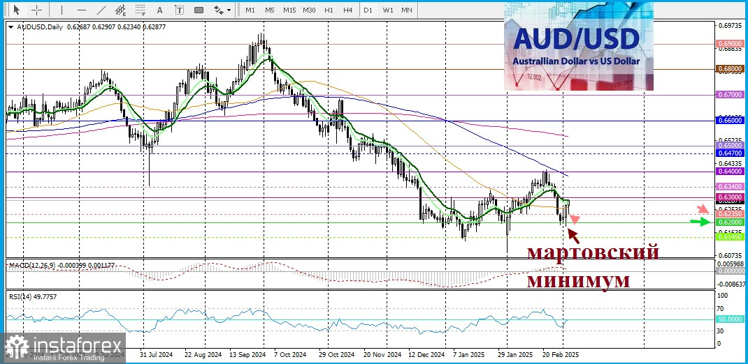 AUD/USD. Анализ цен. Прогноз