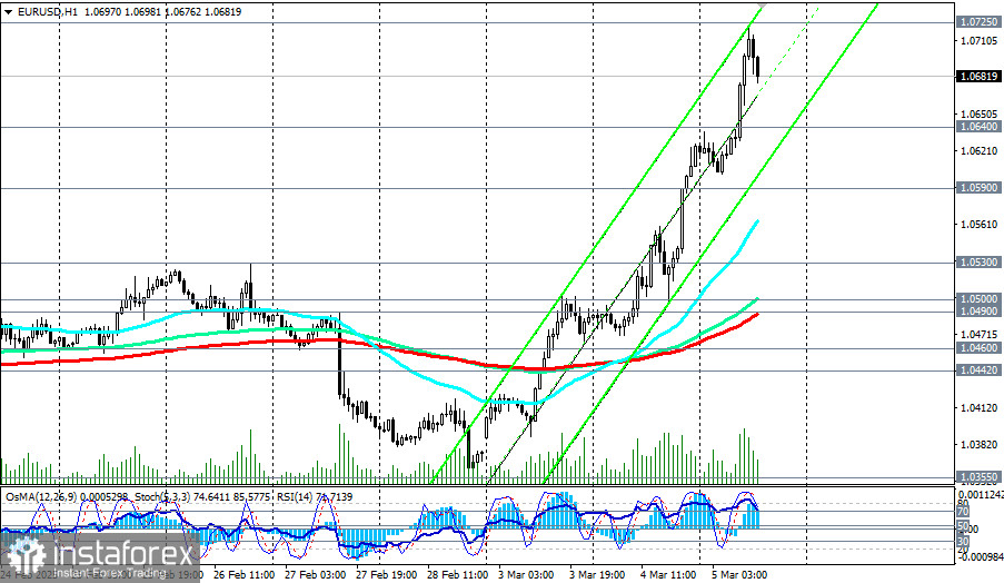 EUR/USD: торговые сценарии на 05.03.2025