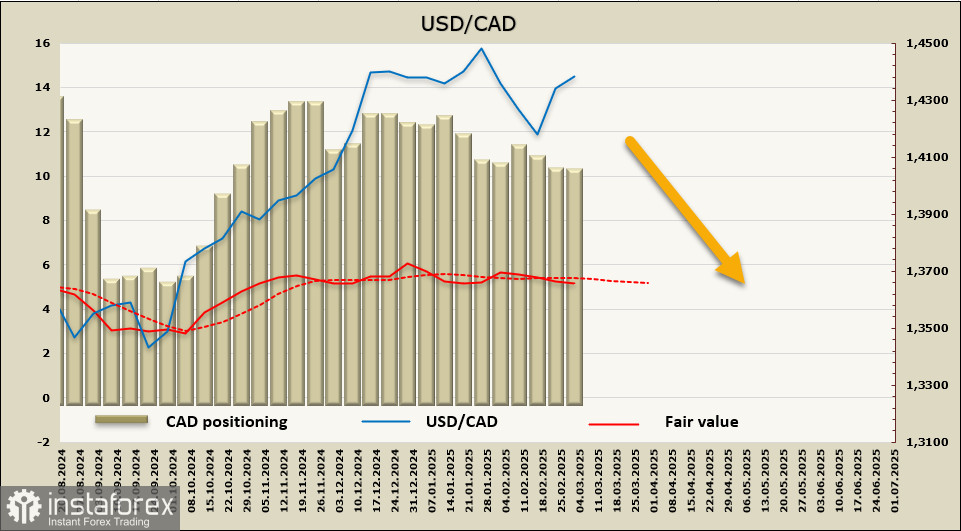 Между молотом и наковальней. Обзор USD/CAD