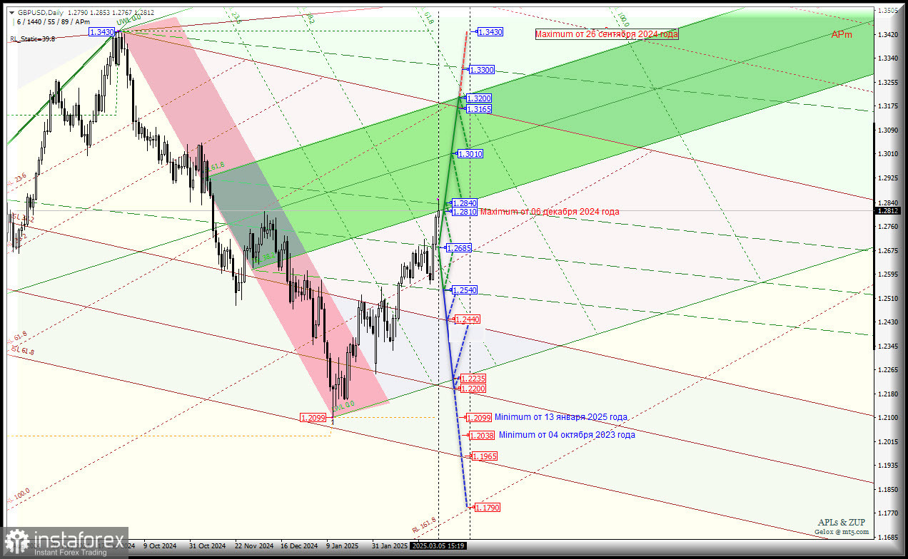 Great Britain Pound vs US Dollar - Daily - удержит ли декабрьский максимум 1.2810 от весеннего роста? Комплексный анализ - APLs &amp; ZUP - с 06 марта 2025...