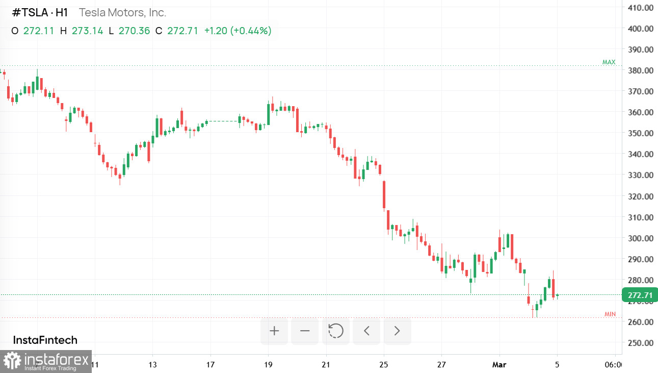 Финансовые рынки под давлением: что ждет нефть, доллар, акции и технологии?