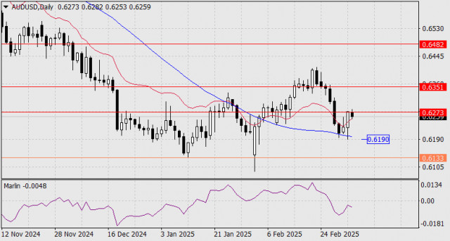 Прогноз по AUD/USD на 5 марта 2025 года