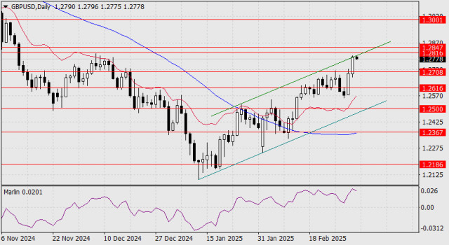 Прогноз по GBP/USD на 5 марта 2025 года