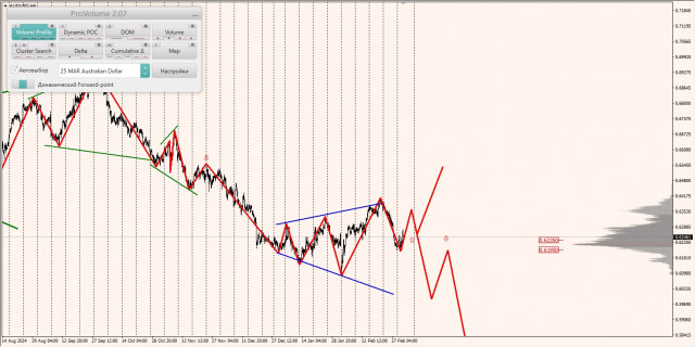 Маржинальные зоны и торговые идеи по AUD/USD, NZD/USD, USD/CAD (05.03.2025)