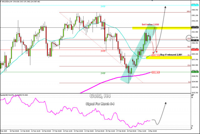 Sinyal Trading untuk EMAS (XAU/USD) pada 4-6 Maret 2025: jual di bawah $2.908 (SMA 21 - 61,8%)