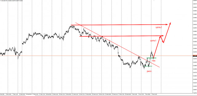 Торговая идея по AUD/USD на повышение