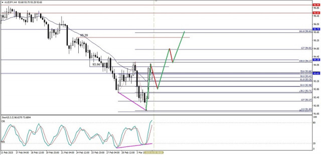 Technische Analyse der Intraday-Kursbewegung des Währungspaares AUD/JPY, Mittwoch, 5. März 2025.