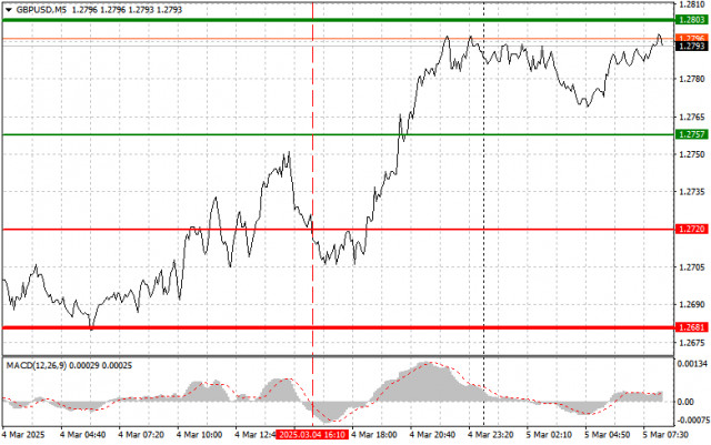 GBP/USD: Mẹo Giao Dịch Đơn Giản Cho Các Nhà Giao Dịch Mới Vào Ngày 5 Tháng 3. Đánh Giá Các Giao Dịch Forex Hôm Qua