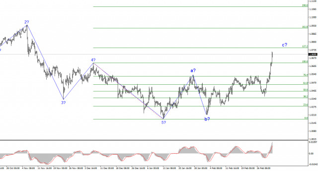 EUR/USD Analysis – March 5th