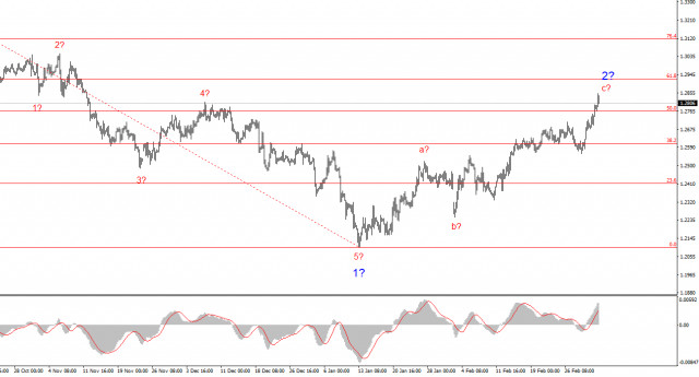 GBP/USD Analysis – March 5th: The Pound Benefits from Trump