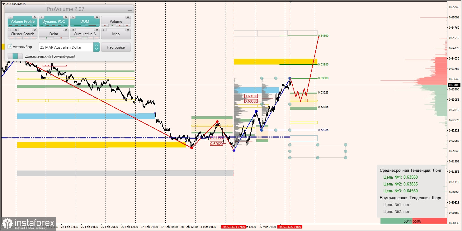 Маржинальные зоны и торговые идеи по AUD/USD, NZD/USD, USD/CAD (06.03.2025)