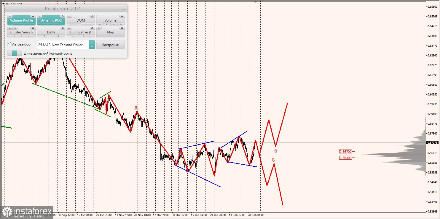 Маржинальные зоны и торговые идеи по AUD/USD, NZD/USD, USD/CAD (06.03.2025)