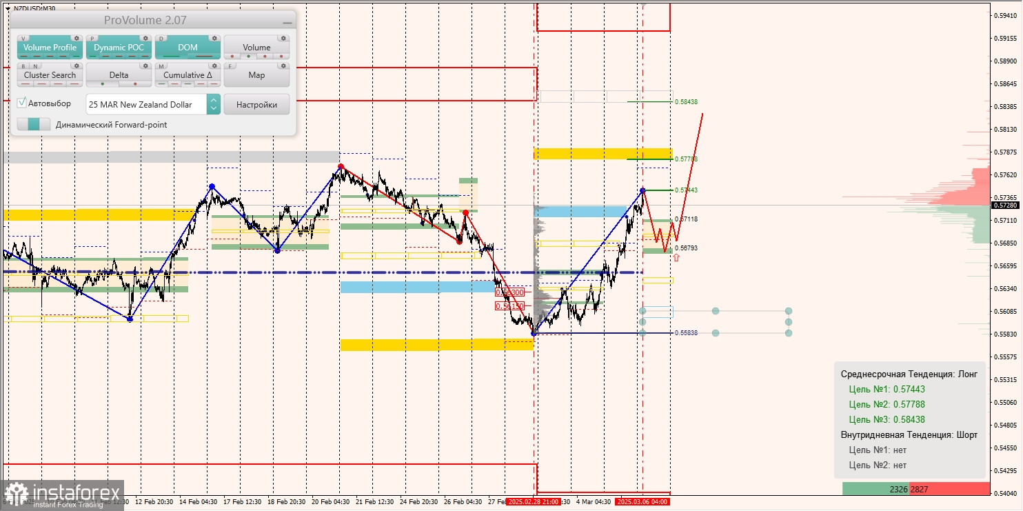 Маржинальные зоны и торговые идеи по AUD/USD, NZD/USD, USD/CAD (06.03.2025)