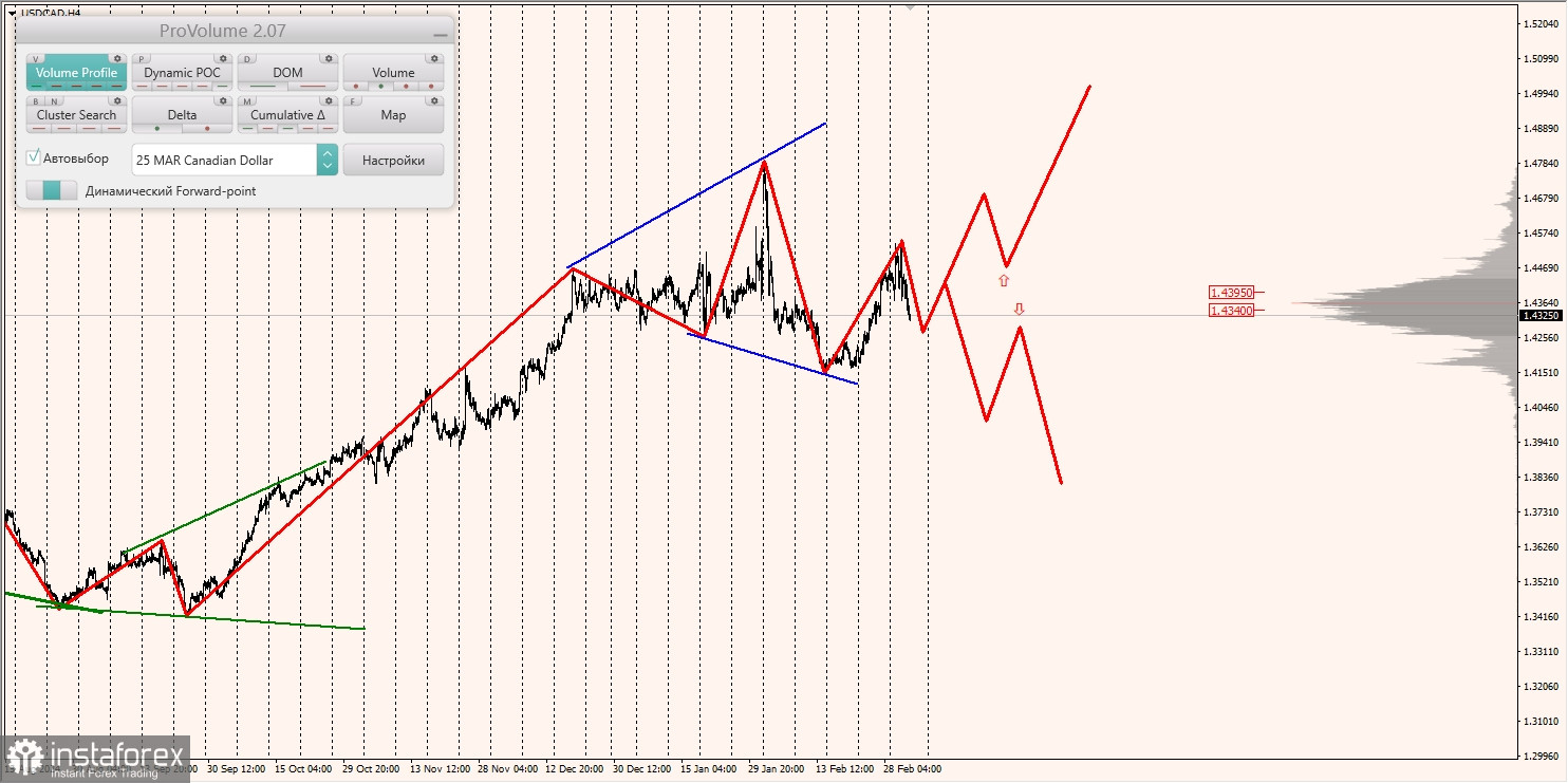 Маржинальные зоны и торговые идеи по AUD/USD, NZD/USD, USD/CAD (06.03.2025)