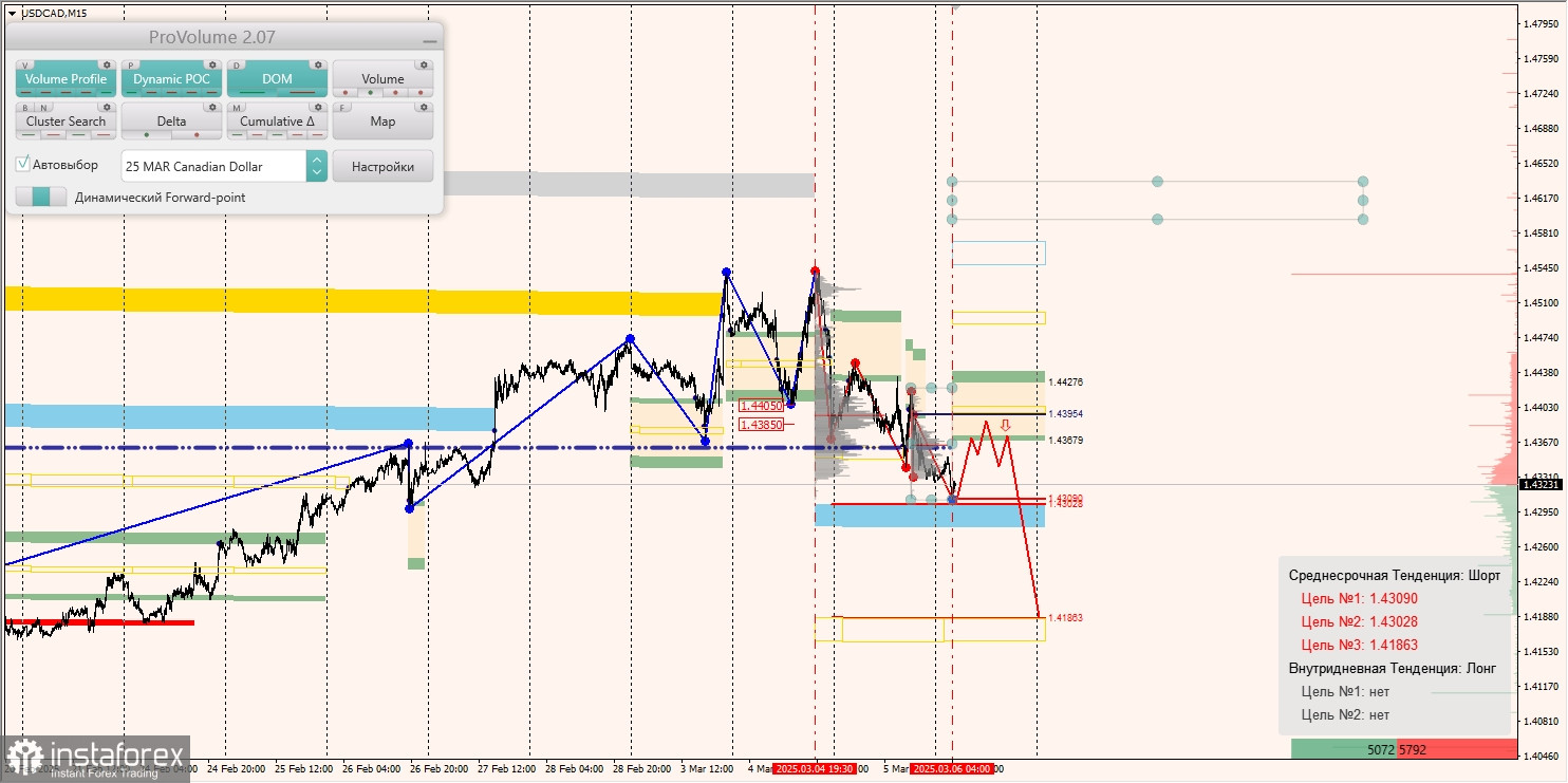 Маржинальные зоны и торговые идеи по AUD/USD, NZD/USD, USD/CAD (06.03.2025)