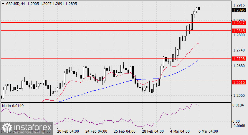 Прогноз по GBP/USD на 6 марта 2025 года