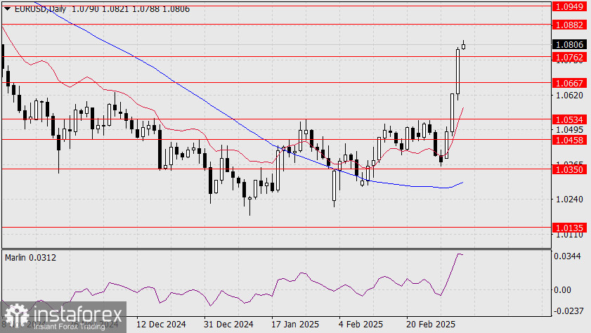 Прогноз по EUR/USD на 6 марта 2025 года