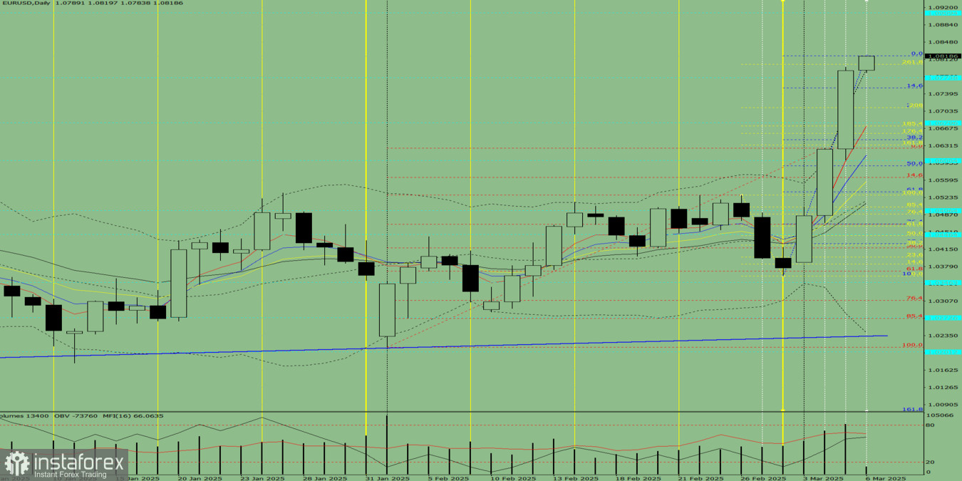 Индикаторный анализ на 6 марта 2025 года по валютной паре EUR/USD