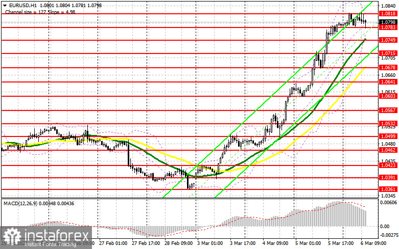 EUR/USD: план на американскую сессию 6 марта (разбор утренних сделок). Евро толкается у месячного максимума