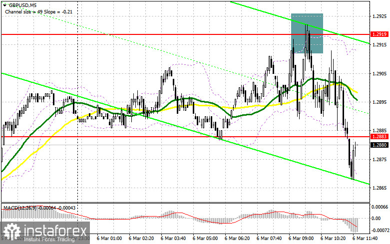 GBP/USD: план на американскую сессию 6 марта (разбор утренних сделок). Фунт отскочил от 1.2920