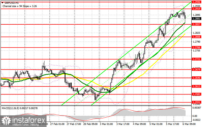 GBP/USD: план на американскую сессию 6 марта (разбор утренних сделок). Фунт отскочил от 1.2920