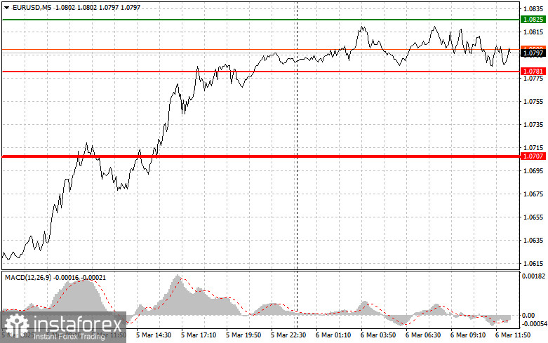 EURUSD: простые советы по торговле для начинающих трейдеров на 6 марта (американская сессия)