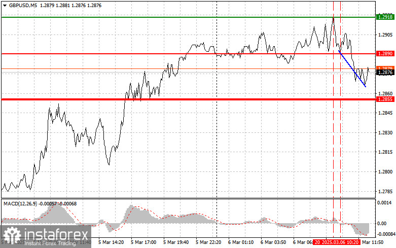 GBPUSD: простые советы по торговле для начинающих трейдеров на 6 марта (американская сессия)