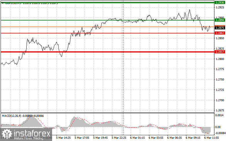 GBPUSD: простые советы по торговле для начинающих трейдеров на 6 марта (американская сессия)