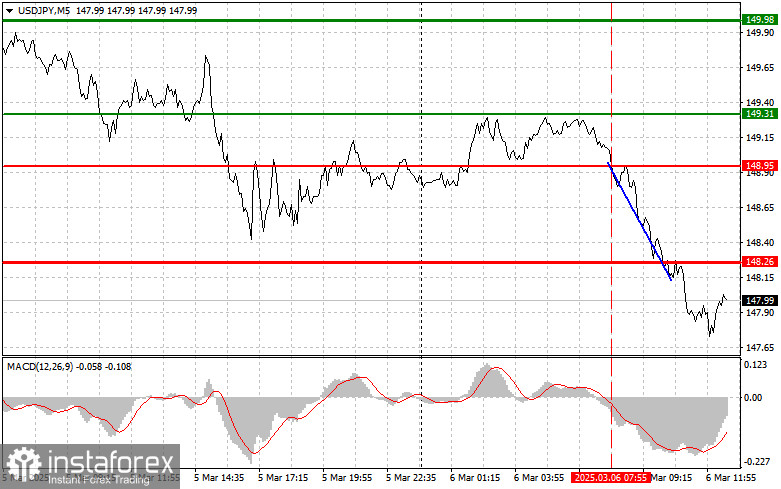 USDJPY: простые советы по торговле для начинающих трейдеров на 6 марта (американская сессия)