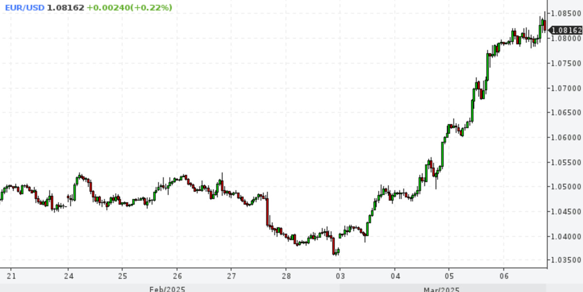 EUR/USD. Снижение ставки ЕЦБ не помеха ралли. Евро только начал разгоняться