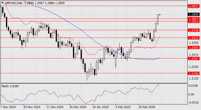 Прогноз по GBP/USD на 6 марта 2025 года