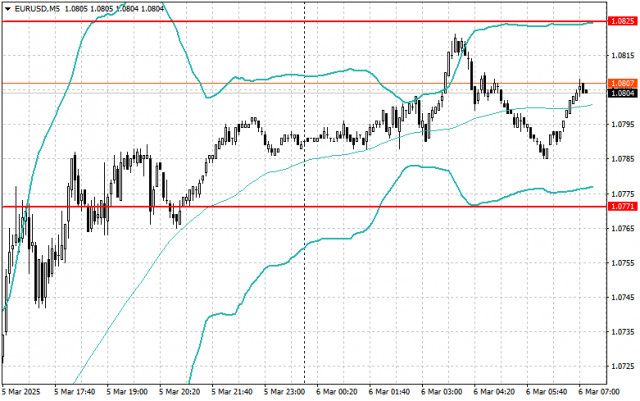 Strategii Intraday pentru Traderii Începători pe 6 martie