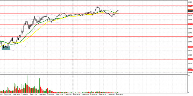  EUR/USD: plan para la sesión europea del 6 de marzo. Informes COT Commitment of Traders (análisis de las operaciones de ayer). El euro es imparable