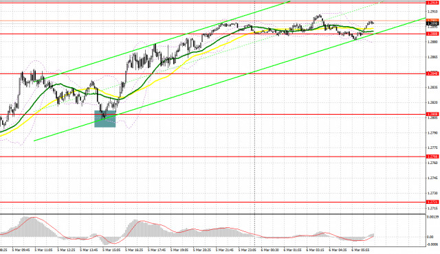  GBP/USD: plan para la sesión europea del 6 de marzo. Informes COT Commitment of Traders (análisis de las operaciones de ayer). La libra, en un nuevo máximo semanal