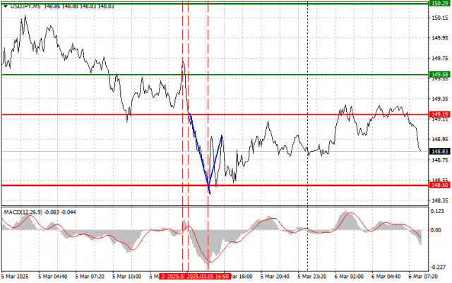 USD/JPY: Sfaturi simple de tranzacționare pentru traderii începători pe 6 martie. Revizuirea tranzacțiilor Forex de ieri