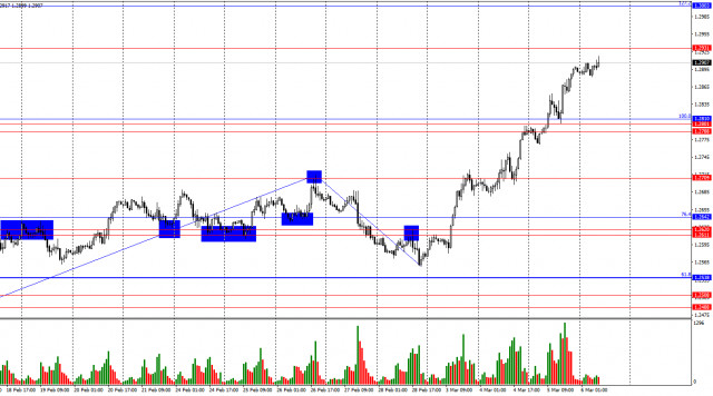 GBP/USD. 6 марта. Быки приветствуют действия Дональда Трампа.