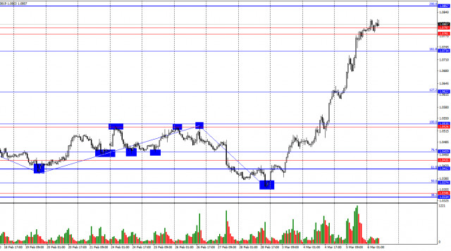 EUR/USD. 6 марта. Заседание ЕЦБ, которое никому не нужно.