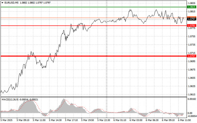 EURUSD: простые советы по торговле для начинающих трейдеров на 6 марта (американская сессия)